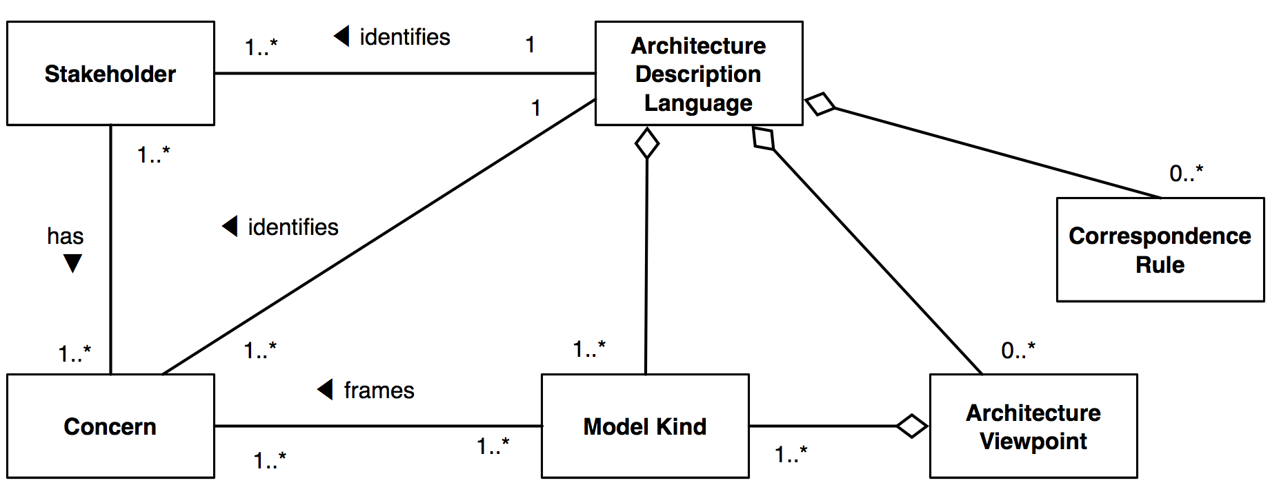 Architecture description language.