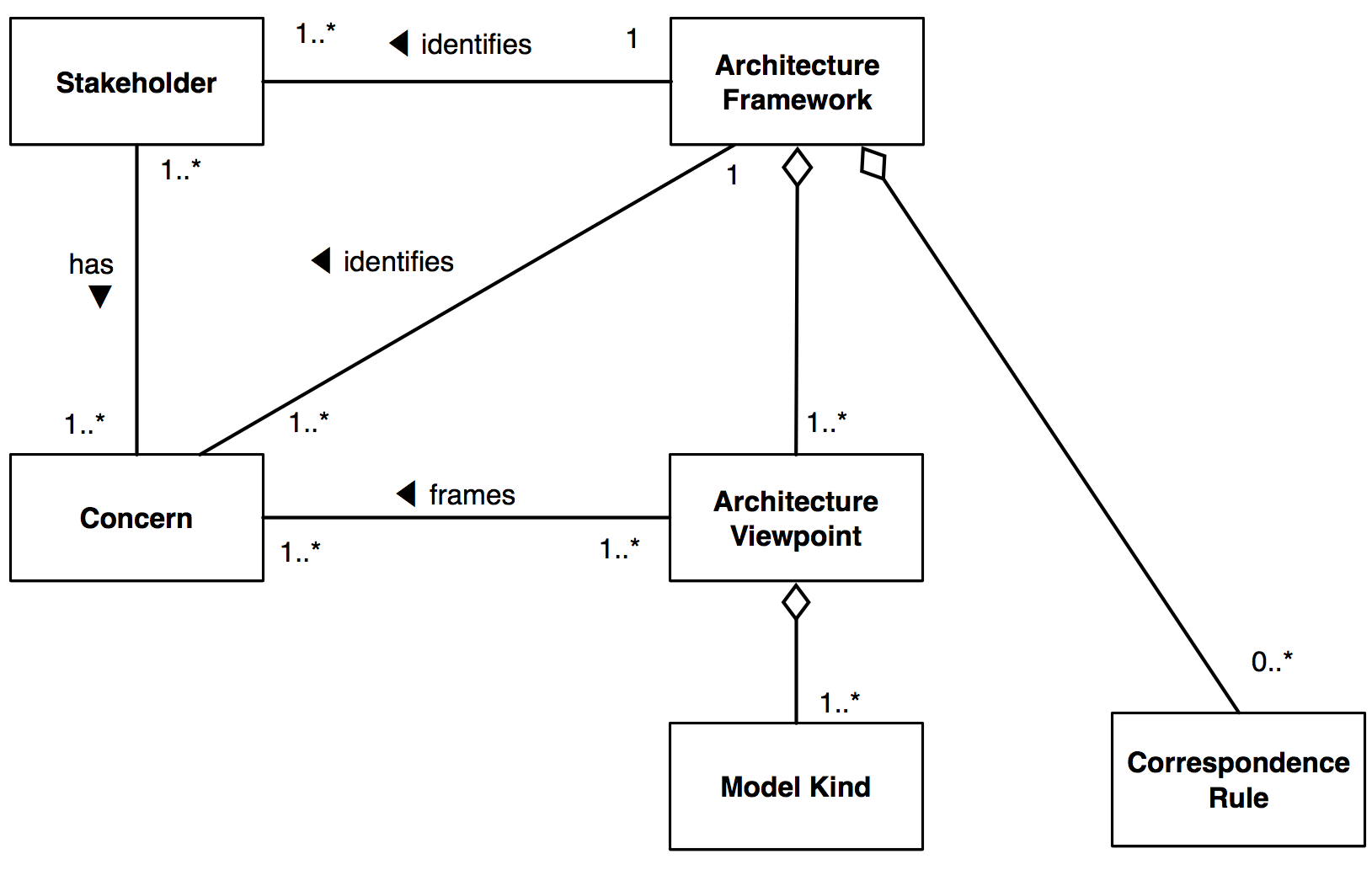 Architecture framework