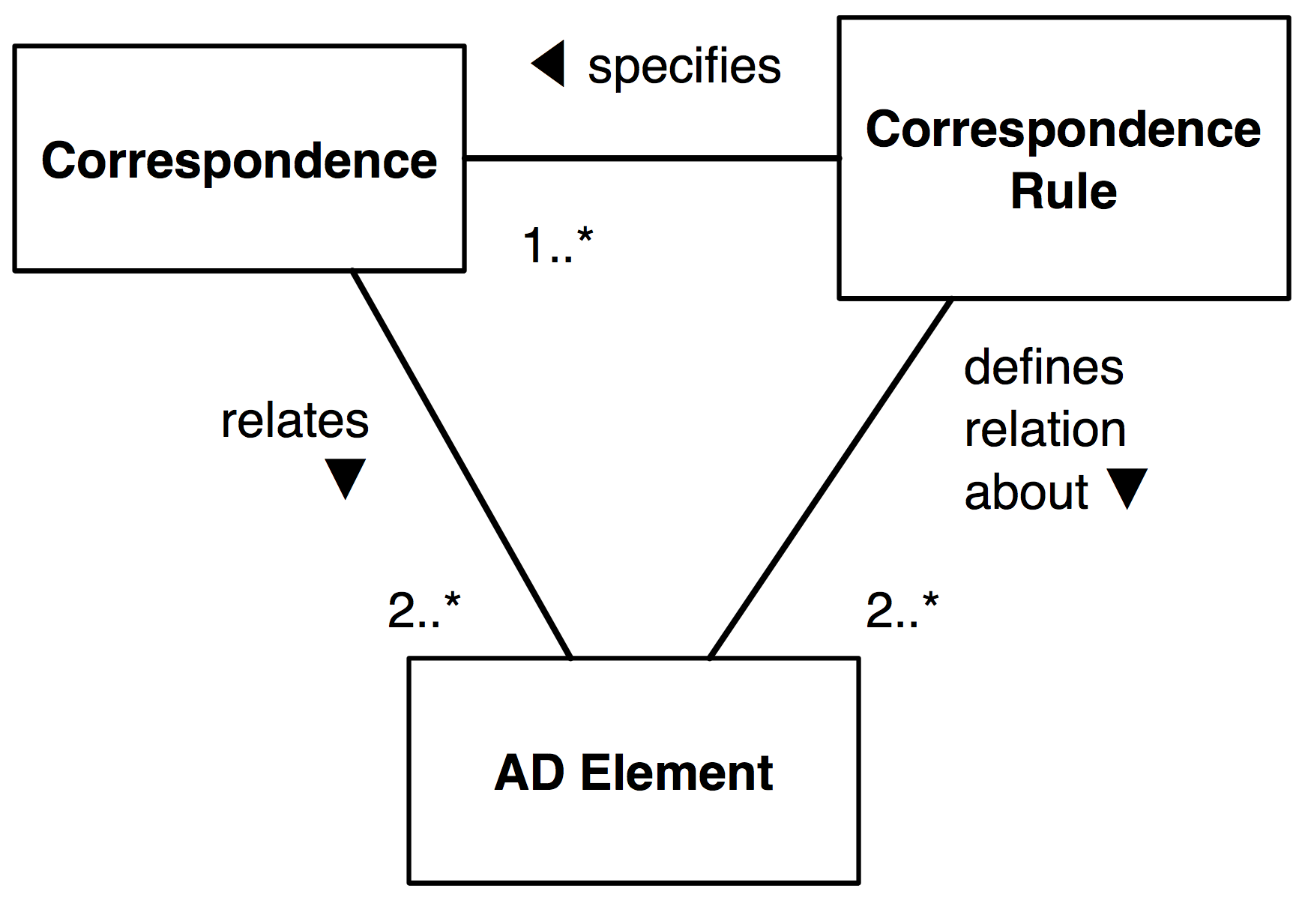 Elements and Correspondences