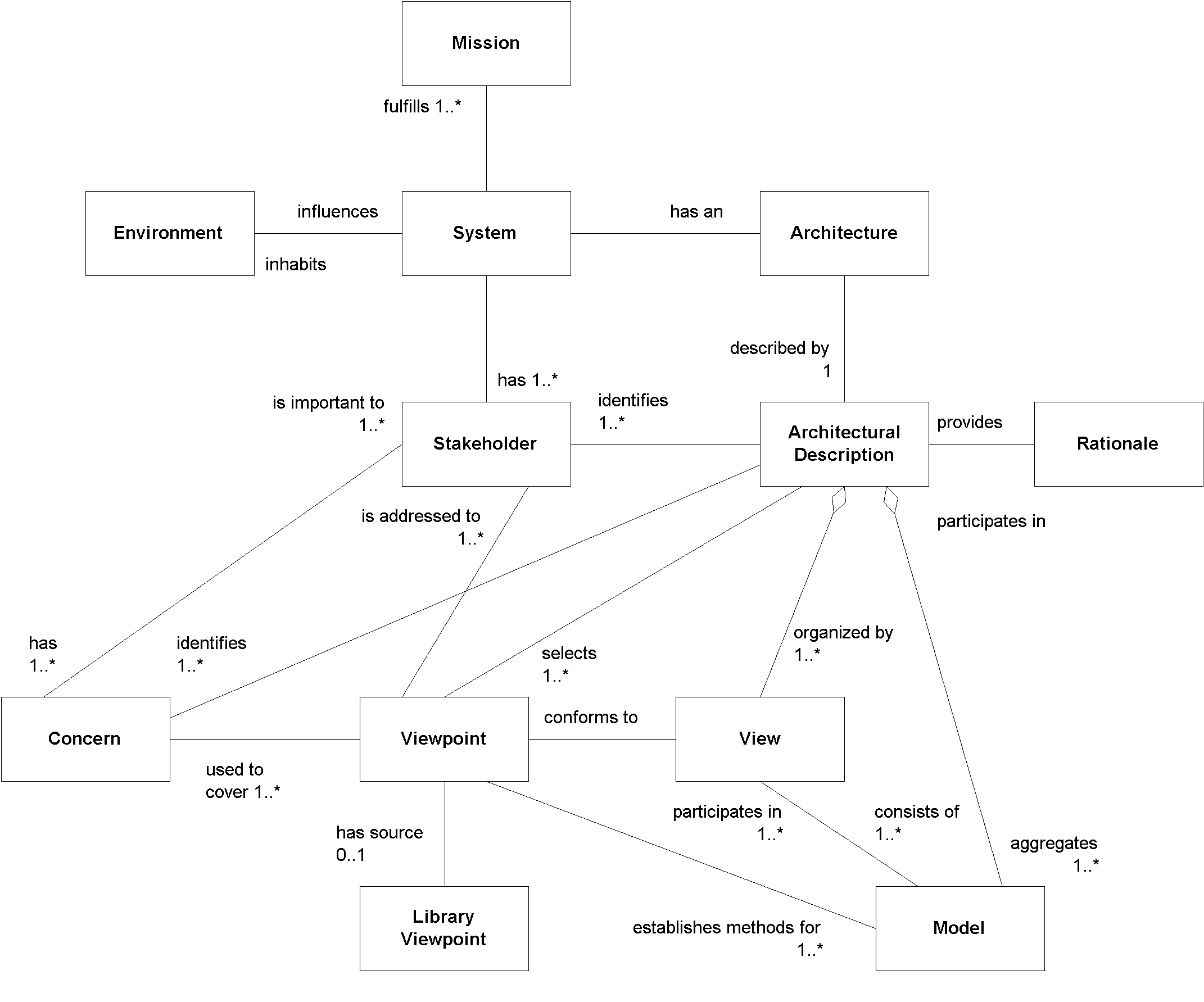 IEEE 1471-2000 conceptual framework