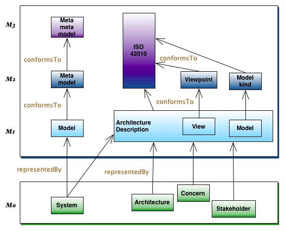 3+1 MDA and ISO/IEC/IEEE 42010:2011